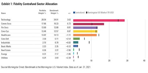 fidelity contrafund performance morningstar.